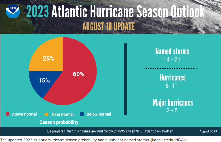 NOAA 2023 -Hurricane Season Revised Outlook